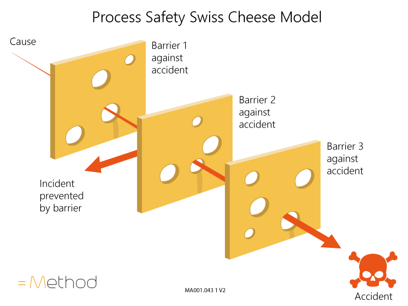 Swiss Cheese Model
