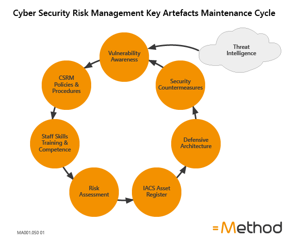 Cyber Security Risk Management Key  Artefacts Maintenance Cycle