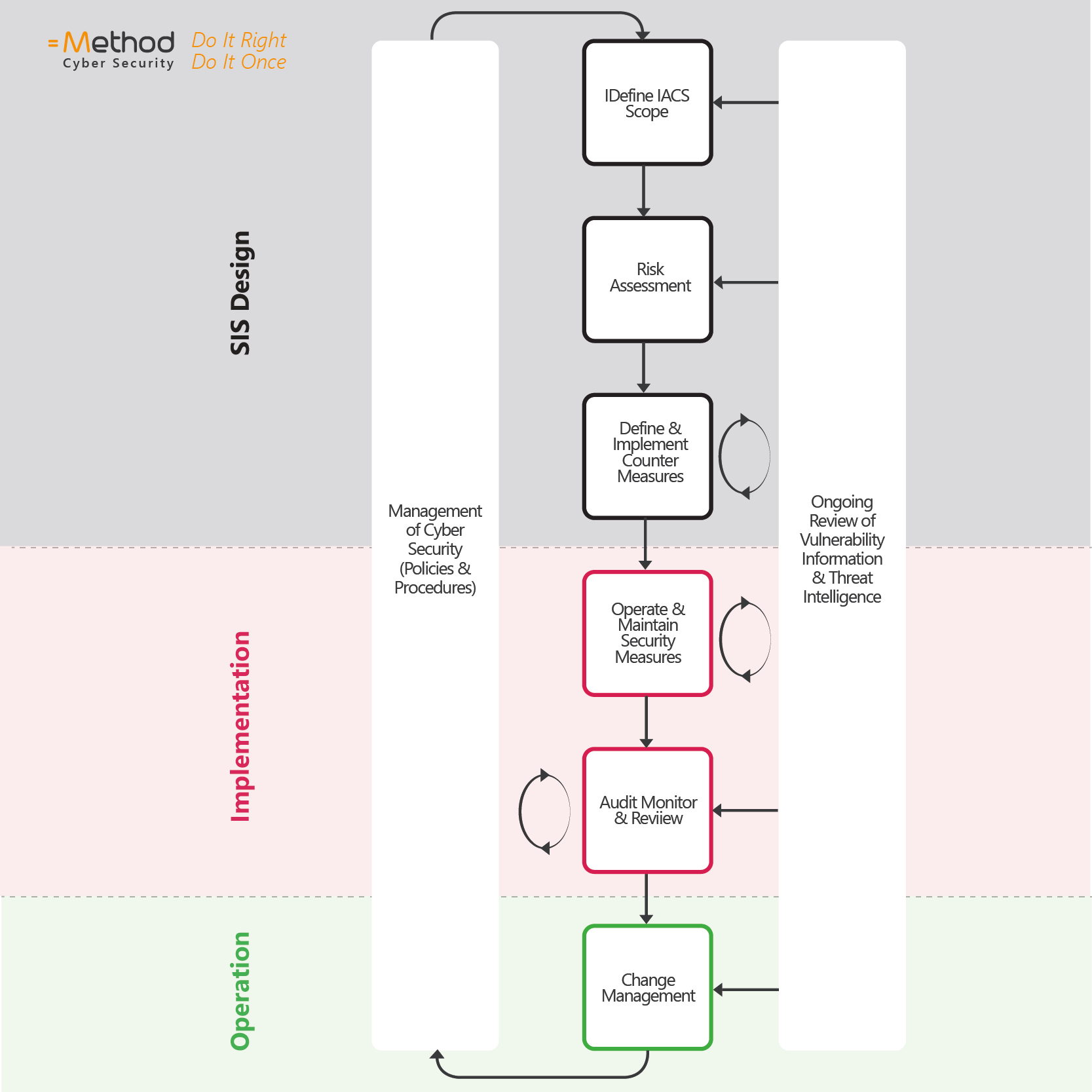 Cyber Security Lifecycle