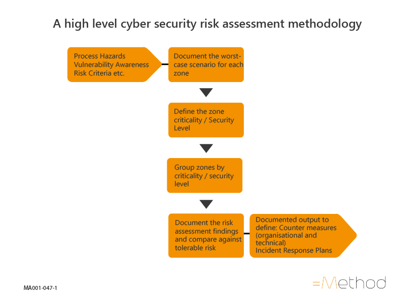A high level cyber security risk assessment methodology
