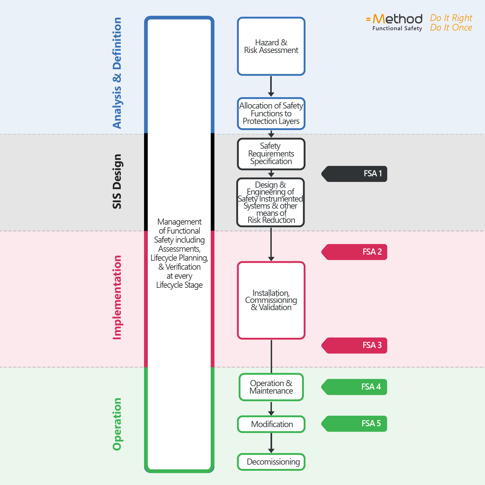 functional safety lifecycle
