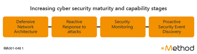 Increasing cyber security maturity  and capability stages.