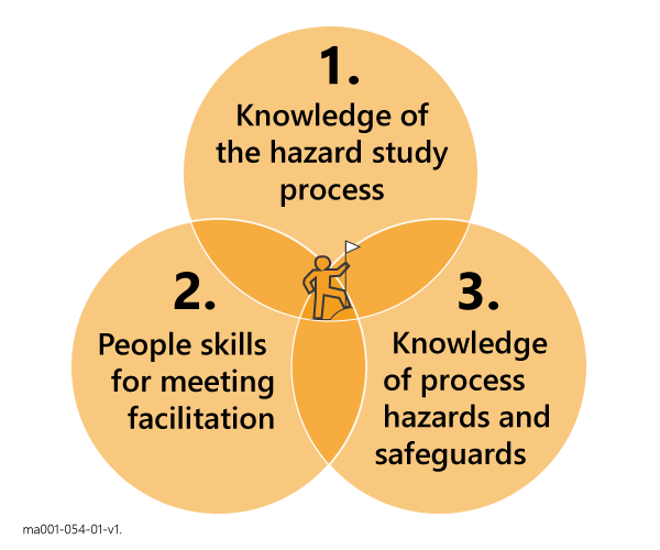 Hazard Study Leader Topics