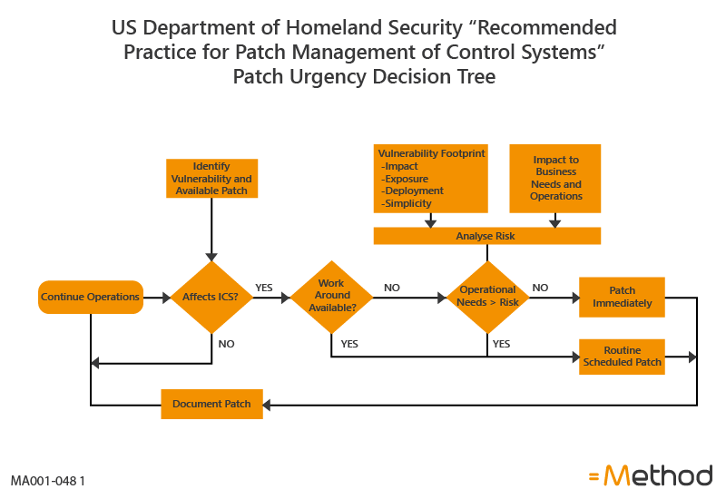 Increasing cyber security maturity  and capability stages.